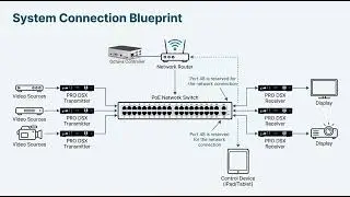 Octava AV Over IP PRO DSX System Installation Guide with Octava Controller