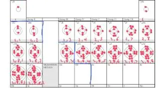 Electron Shells and the Periodic Table- IGCSE Chemistry