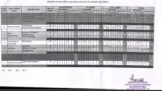 AP :MSc(Agri.) Courses-Seat allocation in AP Universities| ANGRAU 2020-21