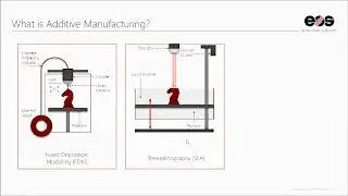 Understanding Powder Bed Additive Manufacturing