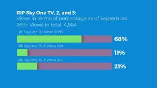 RIP Sky One TV: 1, 2 and 3: Views in percentage as of September 26th