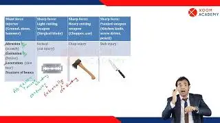 Blunt trauma vs Sharp trauma - Forensic Medicine lecture - Xoom Academy