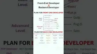 Plan For Frontend & Backend Developer #webdesign #html #coding #roadmap #programmingtutorial #css