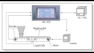 Hướng dẫn cài đặt đồng hồ cân băng tải MC353 - hãng Pavone Sistemi, sản xuất tại Italy