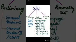 #upsc #upscexampattern #upsccse #upscmotivation #ias #upscaspirants #upscpre #cse