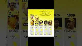#ipl2023 #sureshraina #dhoni #duplessis #cricket #livematchtoday #csk#rcbvsrr #viratkohli