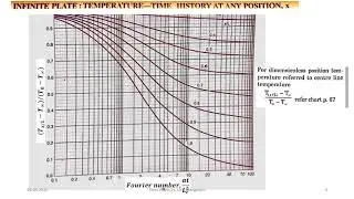 SJEC Lectures: Heat Transfer - Transient Conduction: Lecture 4