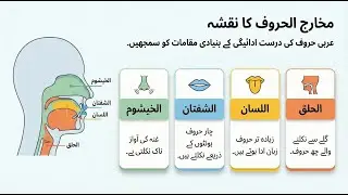 Makharij al Huruf: Articulation Points of Arabic Letters | Digital Qurani Qaida (Page 6-7)