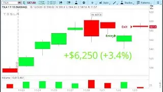 Easy $6,250 (+3.4%) playing the TSLA pull back