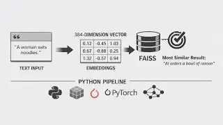 04 Beginner Vector Search Pipeline in Python (Sentence Transformers + FAISS on CPU)