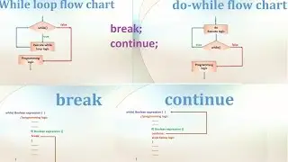 9-Core Java Tutorial|Loops| while | do while | break | continue | Eclipse example