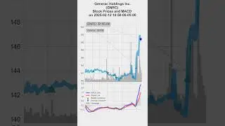 GNRC, Generac Holdings Inc., 2025/02/11-12, stock prices and MACD indicators #MACD #GNRC
