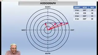 VERTICAL WIND SHEAR AND SEVERE WEATHER