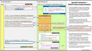 OpenID Federation 1.0 + OAuth SPIFFE Client Authentication Demo