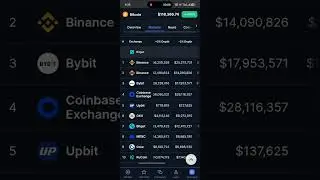 BTC Highest trading volume in Binance 🤑🤑#crypto #binance #trading