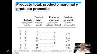 Producci&oacute;n Total, Producto marginal y Producto Promedio
