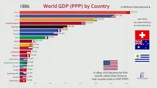 Top 20 Country GDP History Projection 1800 - 2040