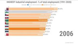 [Bar Chart Race] HIGHEST Industrial employment -% of total employment (1991-2020)