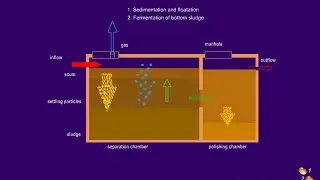 Decentralised Wastewater Treatment System (#DEWATS) I Animation Video