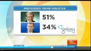 Kevin Rudd leads Tony Abbott as preferred Prime Minister poll