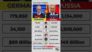 🇩🇪 Germany vs 🇷🇺 Russia &ndash; 2025 Military & Economy Power Comparison | World Stats #militarypower