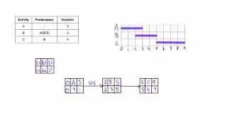 Start to Finish (SF) network diagram example with lag