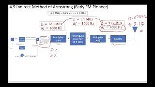 4 - 4.9 Armstrong Indirect Method for Creating FM Signals