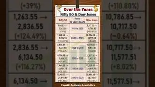 India vs USA Markets | Nifty 50 & Dow Jones Over the Years! #shorts #education #shortvideo #short