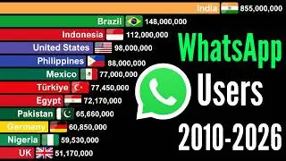 Countries With Most WhatsApp Users Worldwide 2010-2026 | Russia Blocks WhatsApp