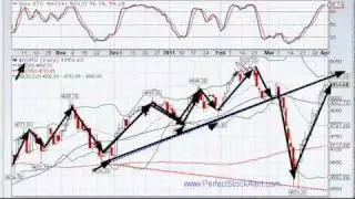 Global Market Alerts at PerfectStockAlert.com