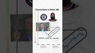 Why James Harden requested a trade......again