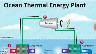 Ocean Energy (Tidal energy,thermal ,wave energy)EVS (GE3451) 💢 important Unit -3