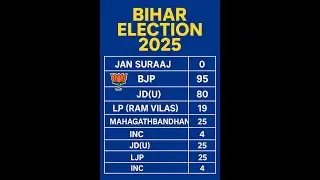 Bihar Election 2025: Final Seat Count Party-Wise !