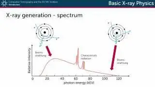 Basic X-ray physics: X-ray generation