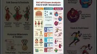 SSC MTS 12 Feb 2026 Shift 1 Exam Review | GS Questions & New Pattern Alert 🚨