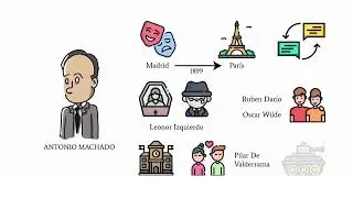 Antonio Machado. Timeline de la historia literatura espa&ntilde;ola.
