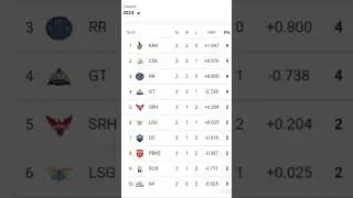 IPL point table 2024 updated on 31 march #ipl #ipl2024 #iplpointtable