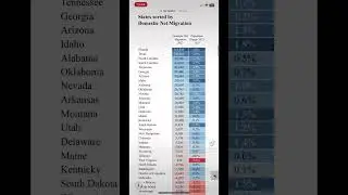 Top States People Moved To and From in 2022. #moving #realtorboulder #realtorcolorado #stats