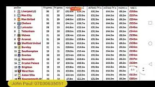 EPL Prize Money for 2019/2020 Season: Premier League Clubs Share &pound;2.5 Billion