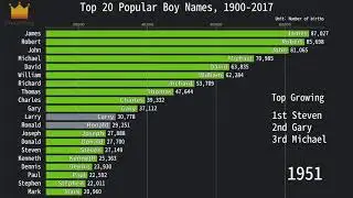 [4K] Top 20 Popular Boy Names, 1900-2017