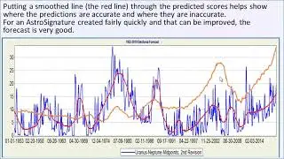 Astrological Prediction of House Prices: A New Model