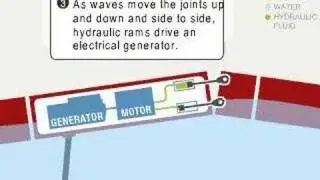 Wave power: how it works