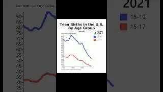 Teen birth rates in the U.S. #teenmom #pregnancy #pregnant #births #kids #children #moms #usa