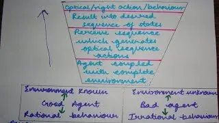 Rational and Omniscient Agents --AI