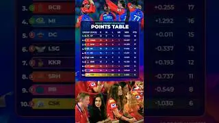 IPL 2025 RCB Roadmap for Top 2 Race 🔥😍#ipl2025playoffs #ipl2025scenerio #ipl2025top2 #trendingshorts