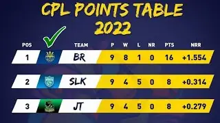 cpl 2022 points table 2022 | cpl 2022 points table today | cpl today points table 2022