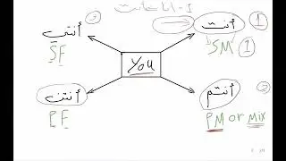Learn Saudi Arabic Dialect - lesson 3- Changing the verb forms from &ldquo;I&rdquo;to &ldquo;you&rdquo;