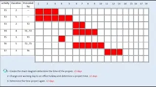 هندسة تقنيات الحاسوب - المرحلة الرابعة - ادارة مشاريع - حل مخطط جانت Gantt chart