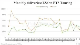Nio President Reports ET5 Touring's Surprising Sales Outperform ES6