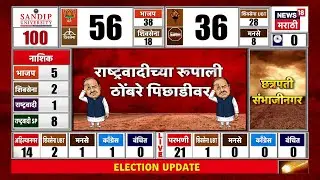 Pune Mahapalika Election Result | पुण्यात Rupali Thombare पिछाडीवर? Ajit Pawar यांना धक्का